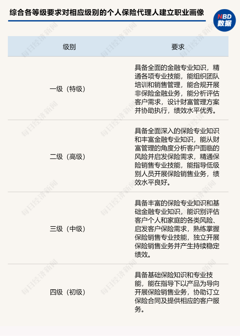 中國保險行業協會擬出臺新規 個人保險代理人銷售能力資質等級標準公開征求意見